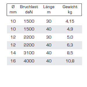 Ankerleine mit Bleieinlage, Ø 14 mm, Länge 40 m